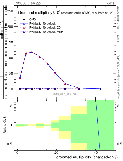 Plot of j.nch.g in 13000 GeV pp collisions