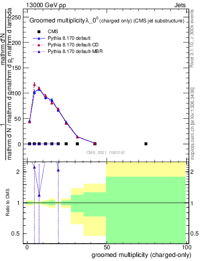 Plot of j.nch.g in 13000 GeV pp collisions