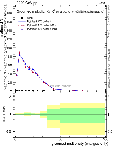 Plot of j.nch.g in 13000 GeV pp collisions