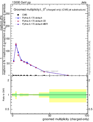 Plot of j.nch.g in 13000 GeV pp collisions