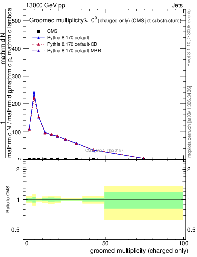 Plot of j.nch.g in 13000 GeV pp collisions