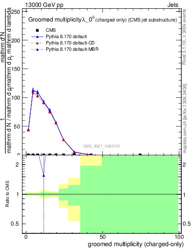 Plot of j.nch.g in 13000 GeV pp collisions