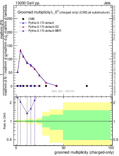 Plot of j.nch.g in 13000 GeV pp collisions
