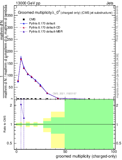 Plot of j.nch.g in 13000 GeV pp collisions