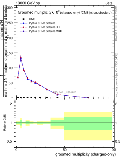 Plot of j.nch.g in 13000 GeV pp collisions