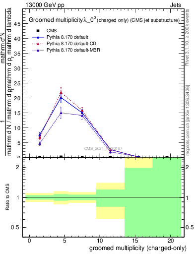Plot of j.nch.g in 13000 GeV pp collisions