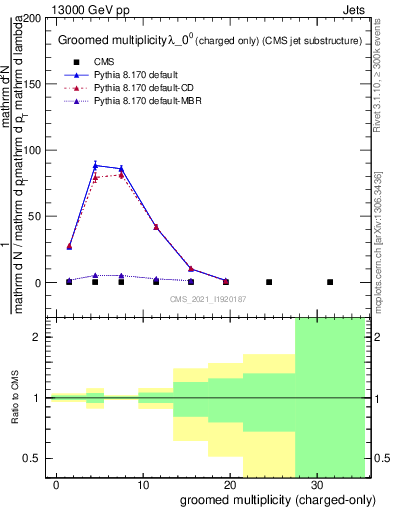 Plot of j.nch.g in 13000 GeV pp collisions