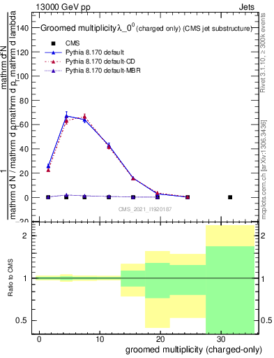 Plot of j.nch.g in 13000 GeV pp collisions