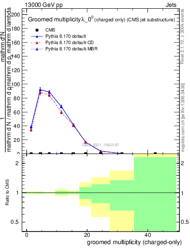 Plot of j.nch.g in 13000 GeV pp collisions