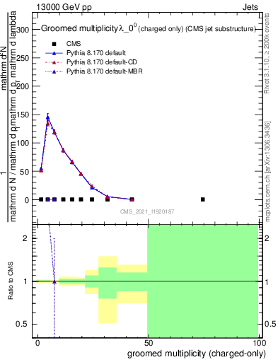 Plot of j.nch.g in 13000 GeV pp collisions