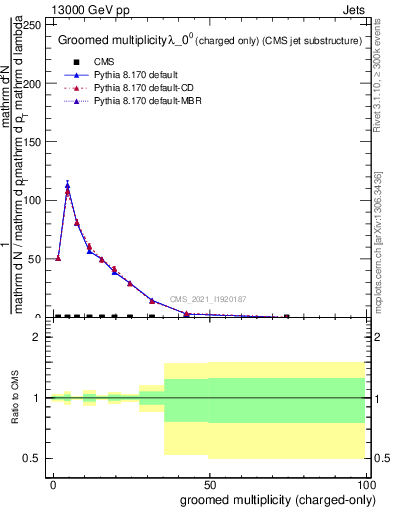 Plot of j.nch.g in 13000 GeV pp collisions