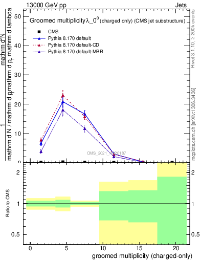 Plot of j.nch.g in 13000 GeV pp collisions