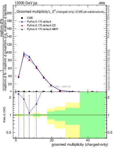 Plot of j.nch.g in 13000 GeV pp collisions
