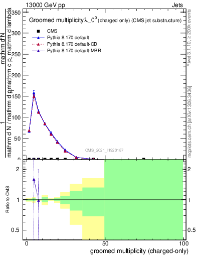 Plot of j.nch.g in 13000 GeV pp collisions