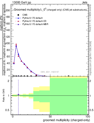 Plot of j.nch.g in 13000 GeV pp collisions