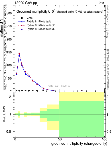 Plot of j.nch.g in 13000 GeV pp collisions