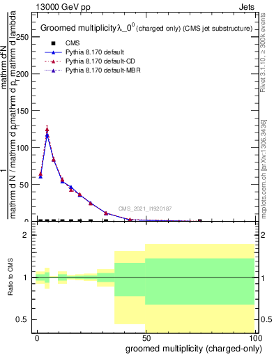 Plot of j.nch.g in 13000 GeV pp collisions
