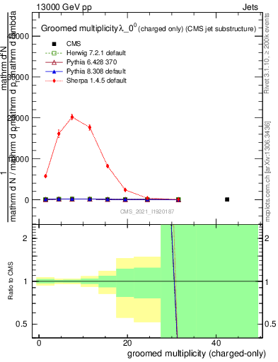 Plot of j.nch.g in 13000 GeV pp collisions