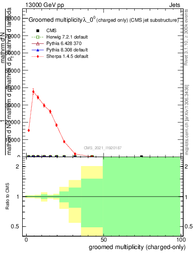 Plot of j.nch.g in 13000 GeV pp collisions