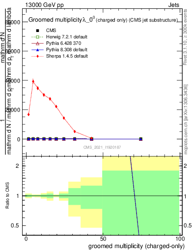 Plot of j.nch.g in 13000 GeV pp collisions