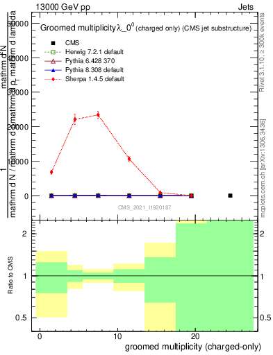 Plot of j.nch.g in 13000 GeV pp collisions