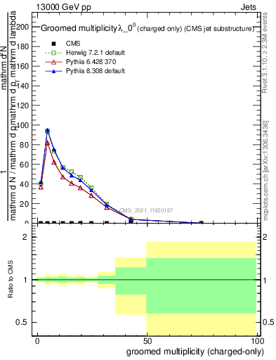 Plot of j.nch.g in 13000 GeV pp collisions