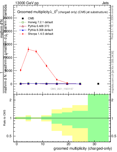 Plot of j.nch.g in 13000 GeV pp collisions