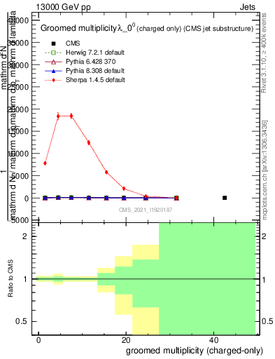 Plot of j.nch.g in 13000 GeV pp collisions