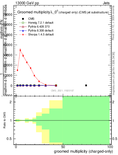 Plot of j.nch.g in 13000 GeV pp collisions
