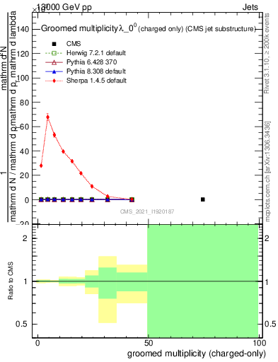 Plot of j.nch.g in 13000 GeV pp collisions