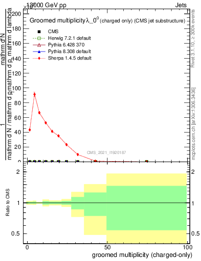 Plot of j.nch.g in 13000 GeV pp collisions
