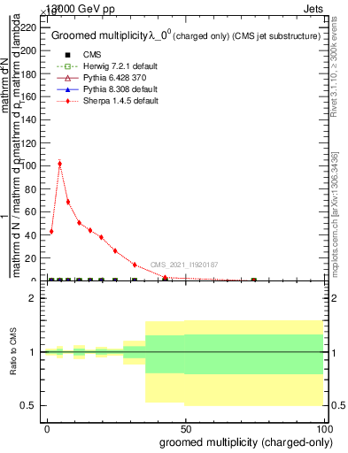 Plot of j.nch.g in 13000 GeV pp collisions