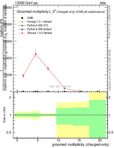 Plot of j.nch.g in 13000 GeV pp collisions