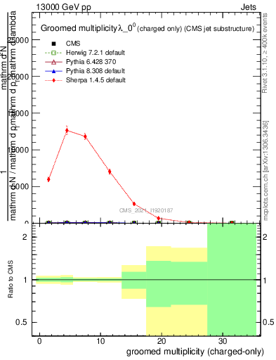 Plot of j.nch.g in 13000 GeV pp collisions