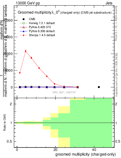 Plot of j.nch.g in 13000 GeV pp collisions