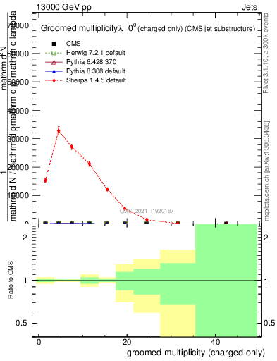Plot of j.nch.g in 13000 GeV pp collisions