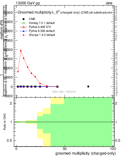 Plot of j.nch.g in 13000 GeV pp collisions