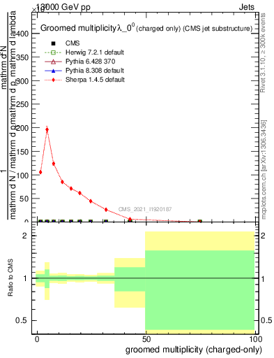 Plot of j.nch.g in 13000 GeV pp collisions