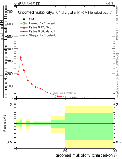 Plot of j.nch.g in 13000 GeV pp collisions