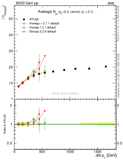 Plot of j.nch.mean-vs-j.pt in 8000 GeV pp collisions