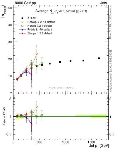 Plot of j.nch.mean-vs-j.pt in 8000 GeV pp collisions