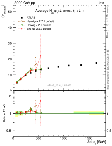 Plot of j.nch.mean-vs-j.pt in 8000 GeV pp collisions