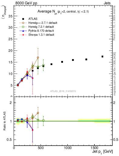Plot of j.nch.mean-vs-j.pt in 8000 GeV pp collisions