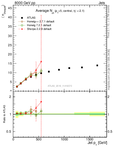 Plot of j.nch.mean-vs-j.pt in 8000 GeV pp collisions