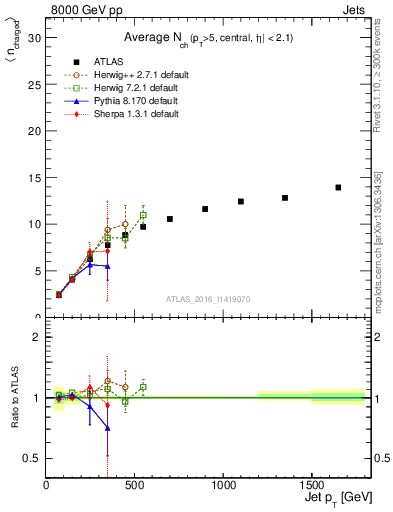 Plot of j.nch.mean-vs-j.pt in 8000 GeV pp collisions