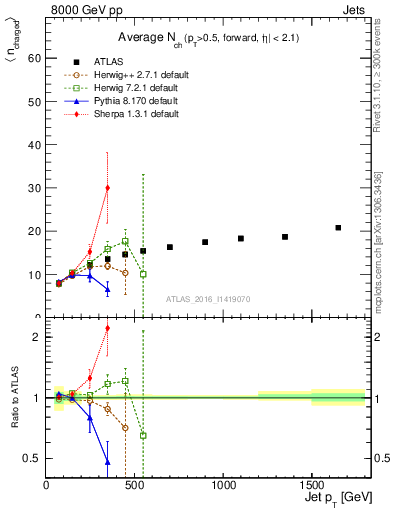 Plot of j.nch.mean-vs-j.pt in 8000 GeV pp collisions