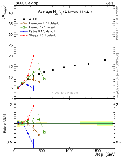 Plot of j.nch.mean-vs-j.pt in 8000 GeV pp collisions