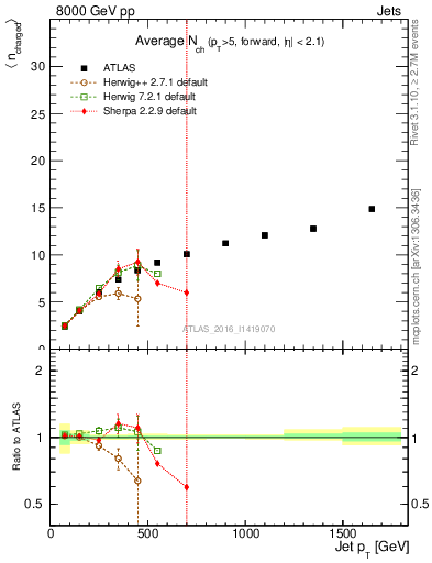 Plot of j.nch.mean-vs-j.pt in 8000 GeV pp collisions