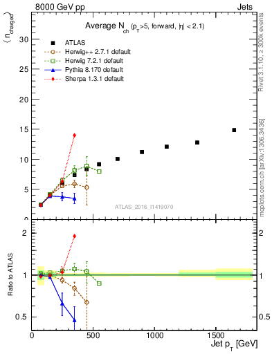Plot of j.nch.mean-vs-j.pt in 8000 GeV pp collisions