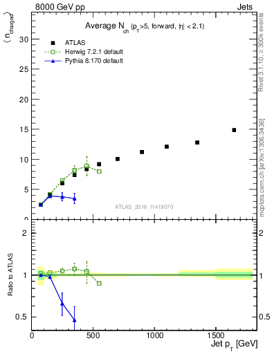 Plot of j.nch.mean-vs-j.pt in 8000 GeV pp collisions